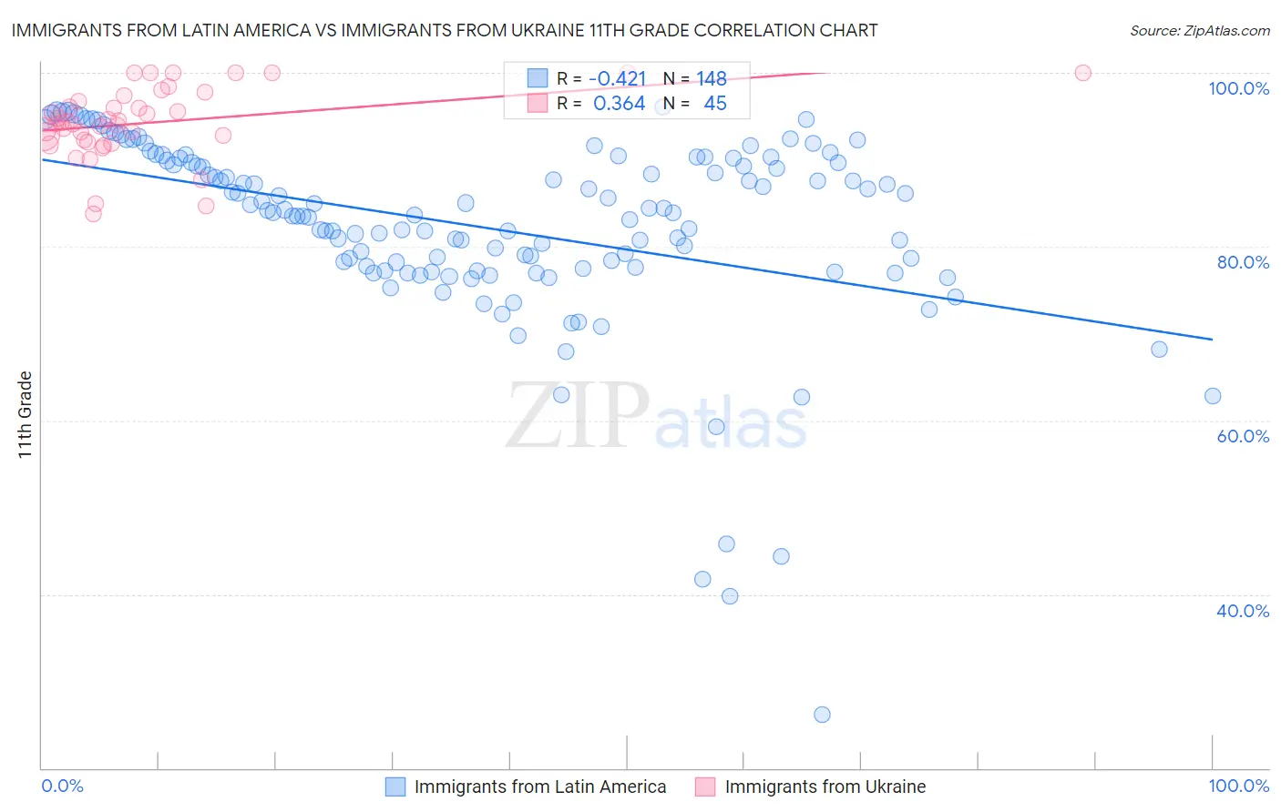 Immigrants from Latin America vs Immigrants from Ukraine 11th Grade