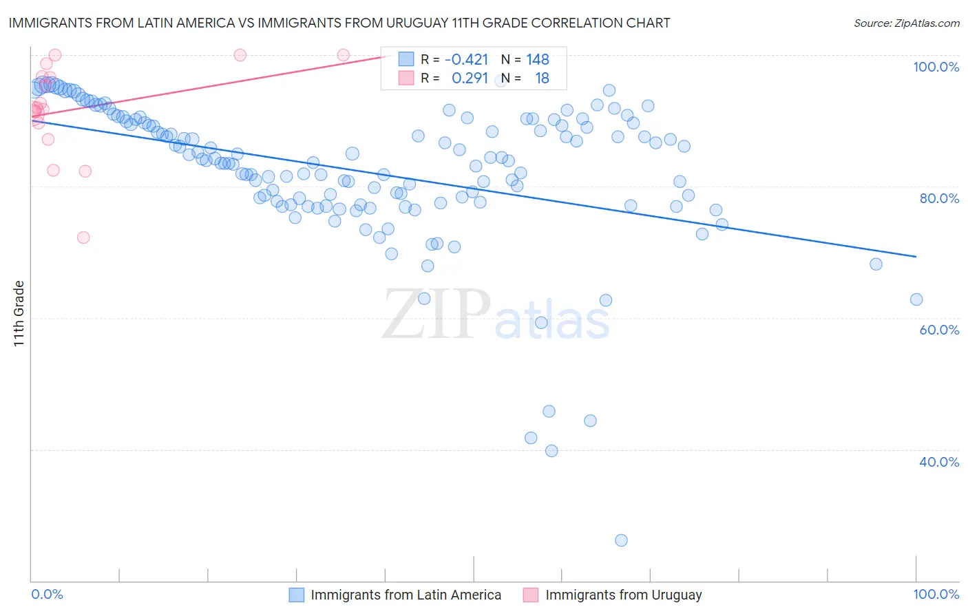 Immigrants from Latin America vs Immigrants from Uruguay 11th Grade