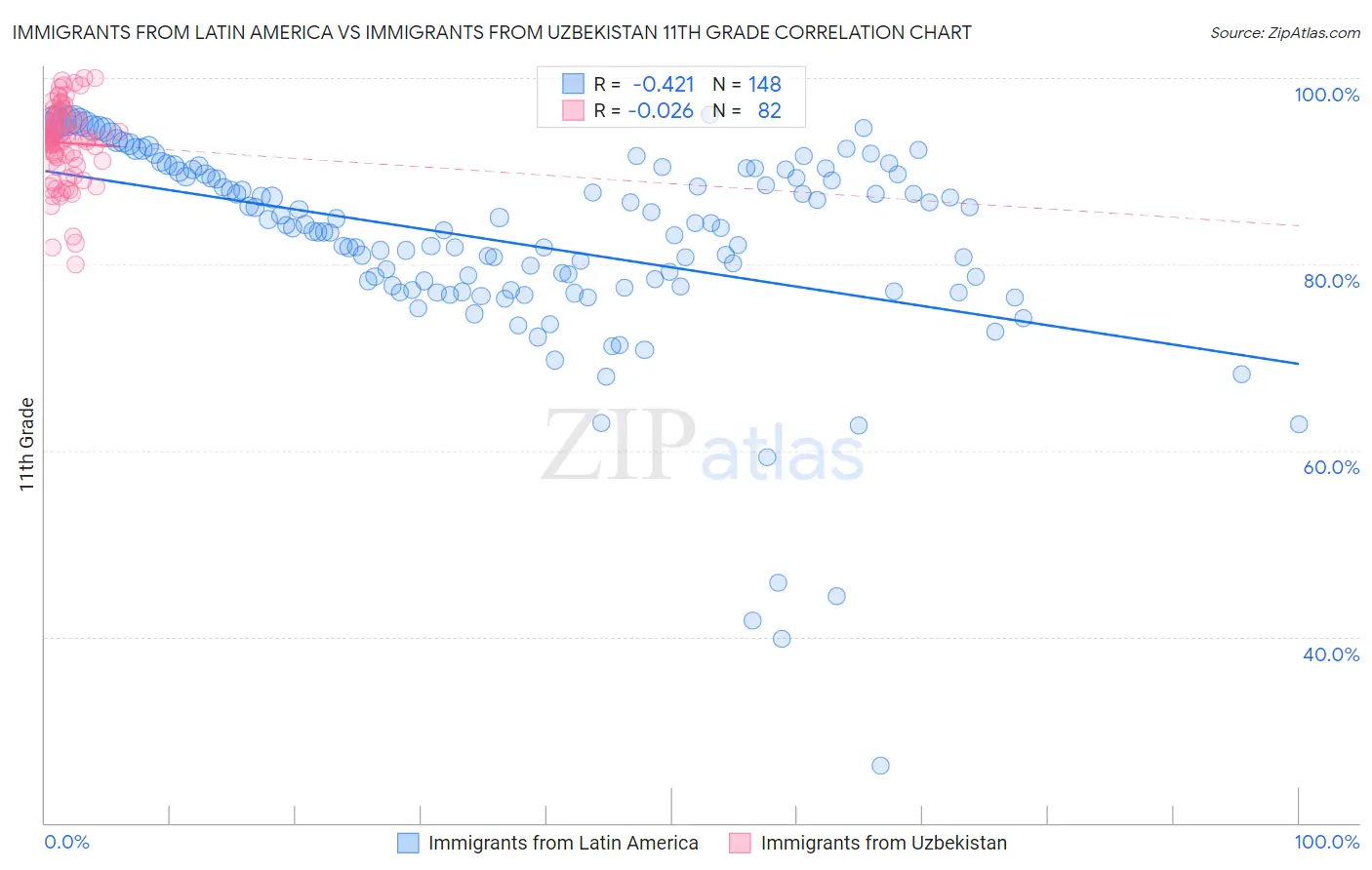 Immigrants from Latin America vs Immigrants from Uzbekistan 11th Grade