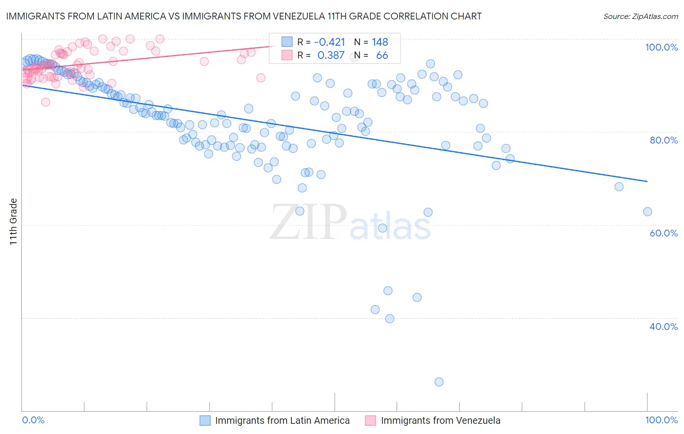 Immigrants from Latin America vs Immigrants from Venezuela 11th Grade