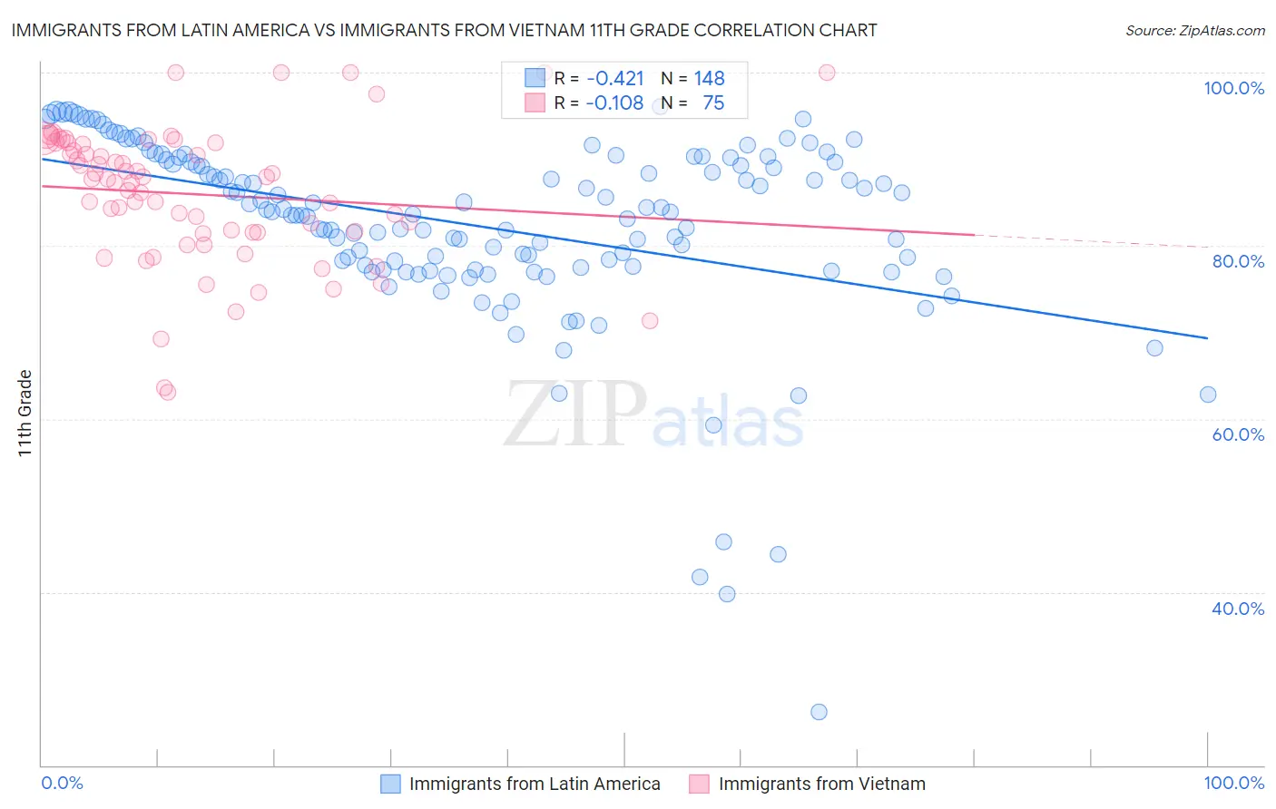 Immigrants from Latin America vs Immigrants from Vietnam 11th Grade