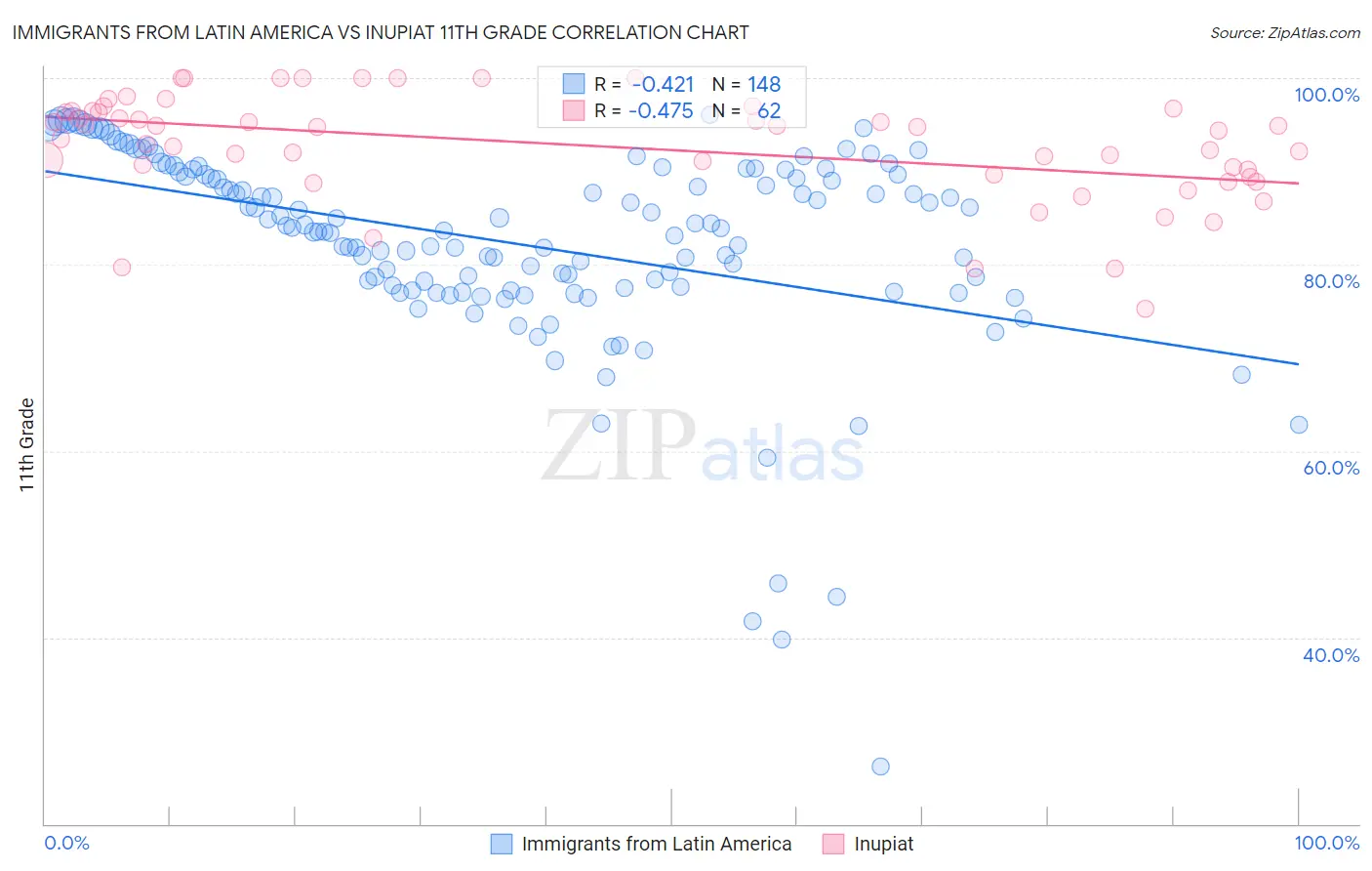 Immigrants from Latin America vs Inupiat 11th Grade