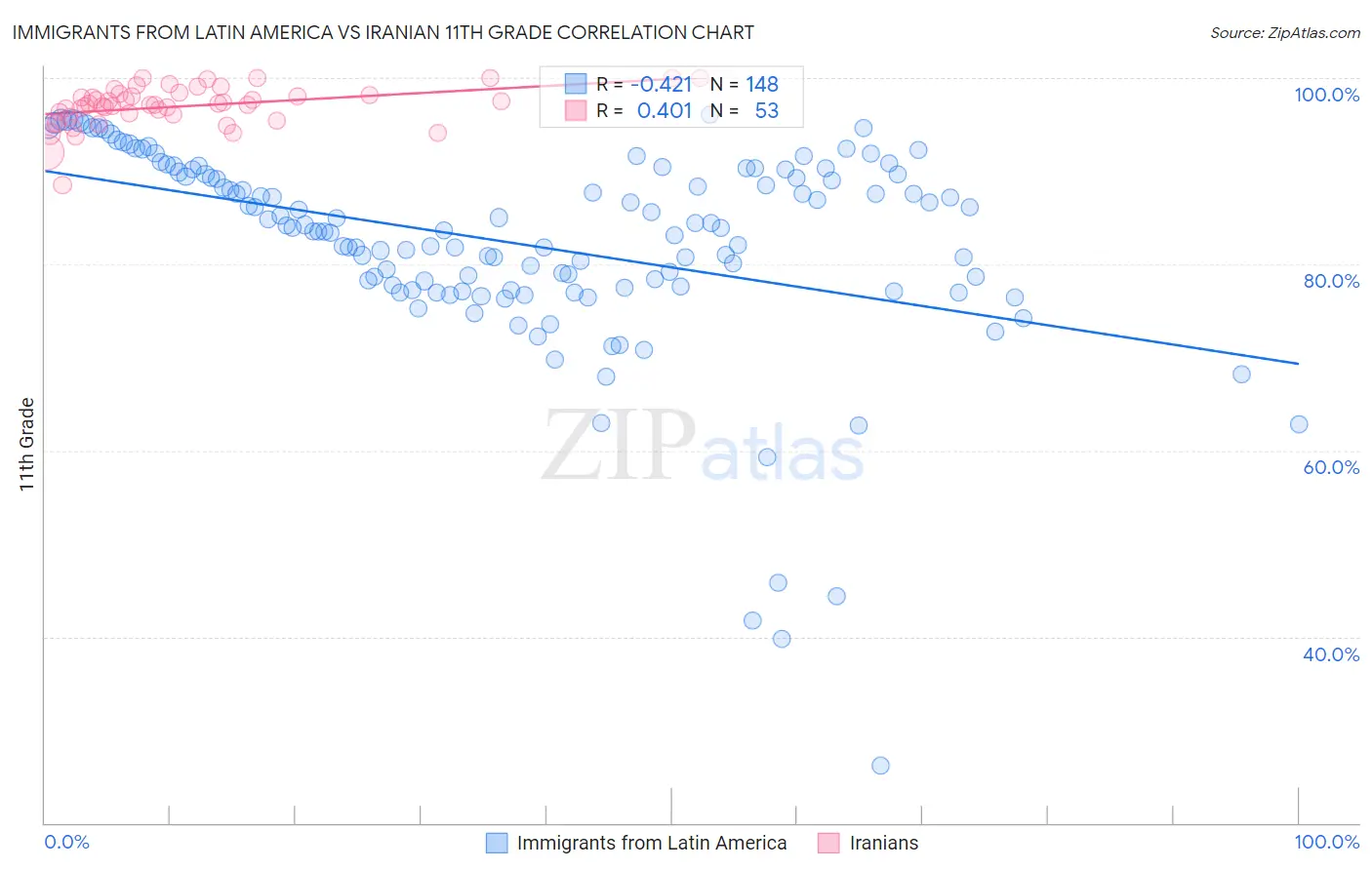 Immigrants from Latin America vs Iranian 11th Grade