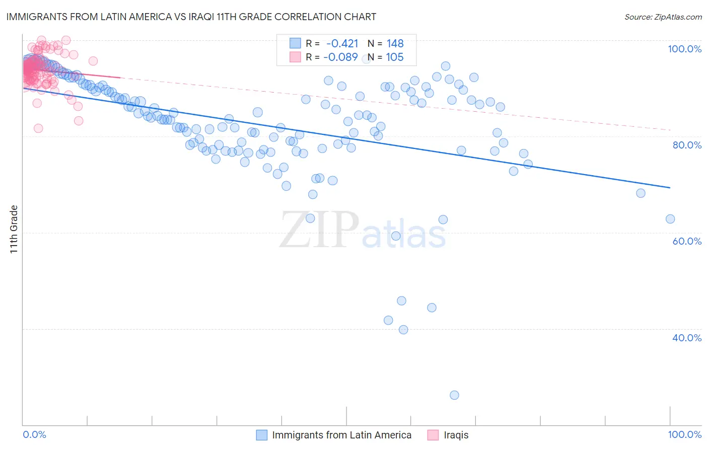 Immigrants from Latin America vs Iraqi 11th Grade