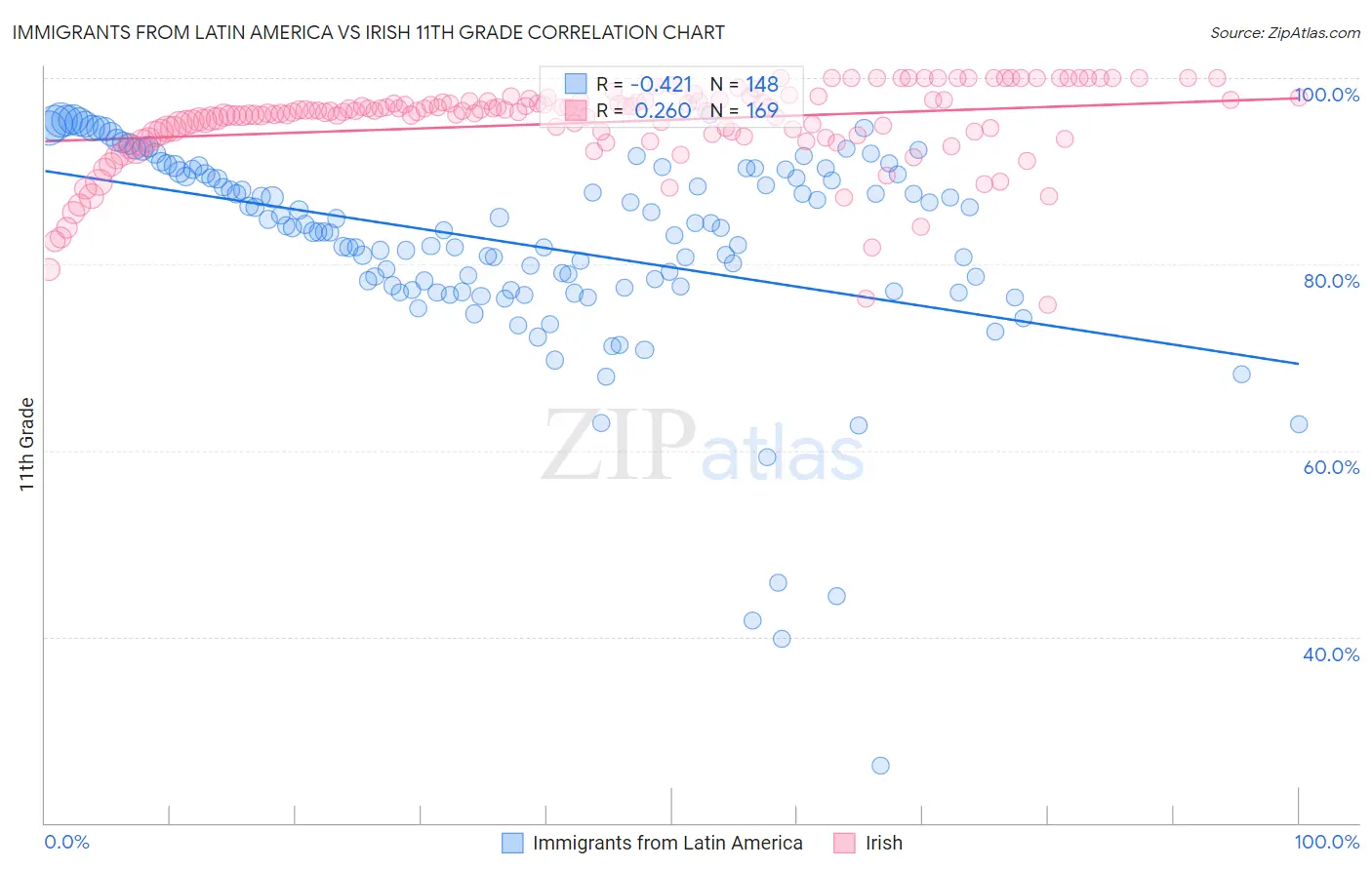 Immigrants from Latin America vs Irish 11th Grade