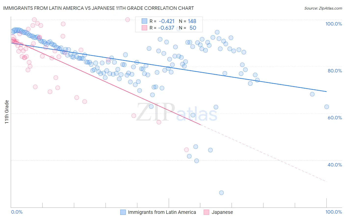 Immigrants from Latin America vs Japanese 11th Grade