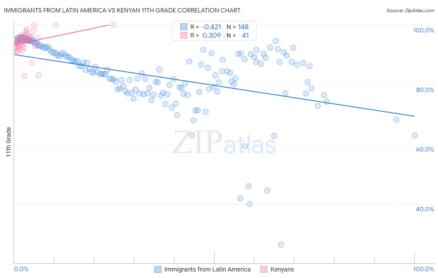 Immigrants from Latin America vs Kenyan 11th Grade
