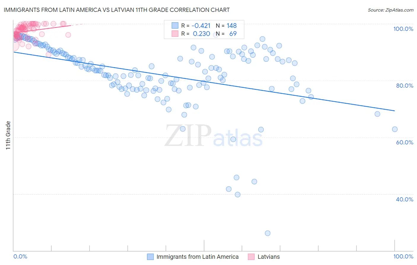 Immigrants from Latin America vs Latvian 11th Grade