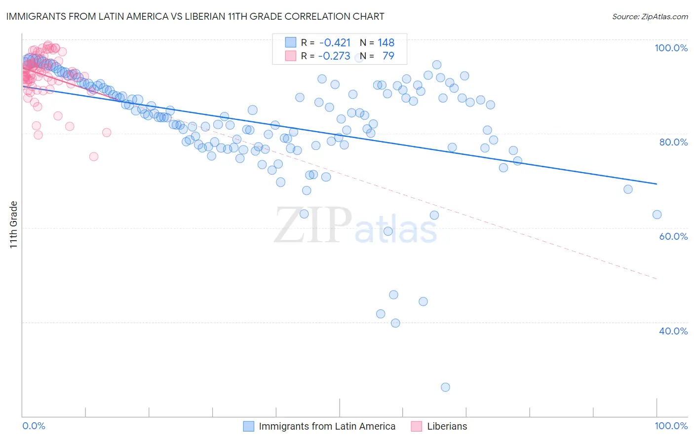 Immigrants from Latin America vs Liberian 11th Grade