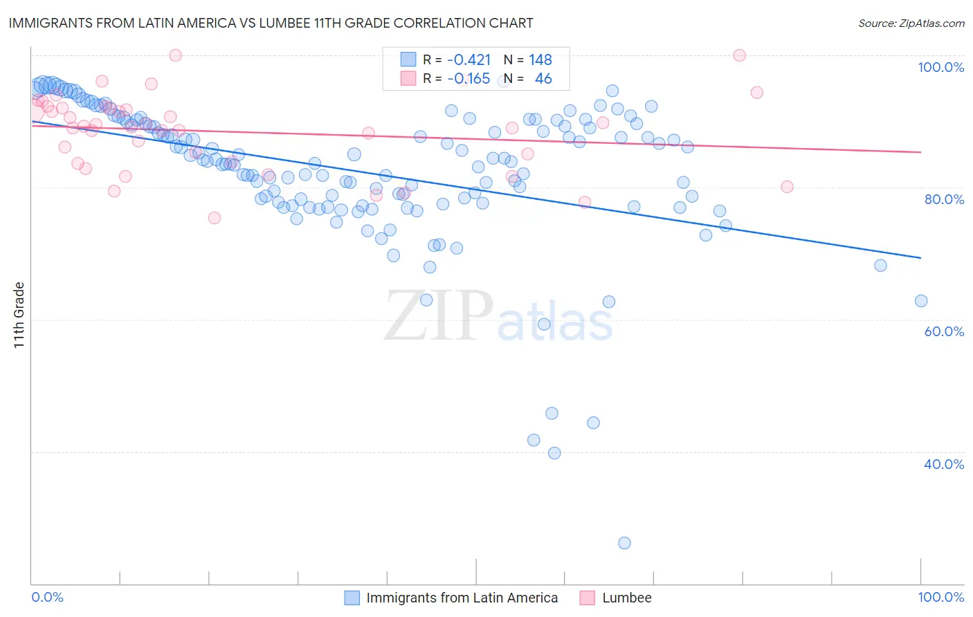 Immigrants from Latin America vs Lumbee 11th Grade