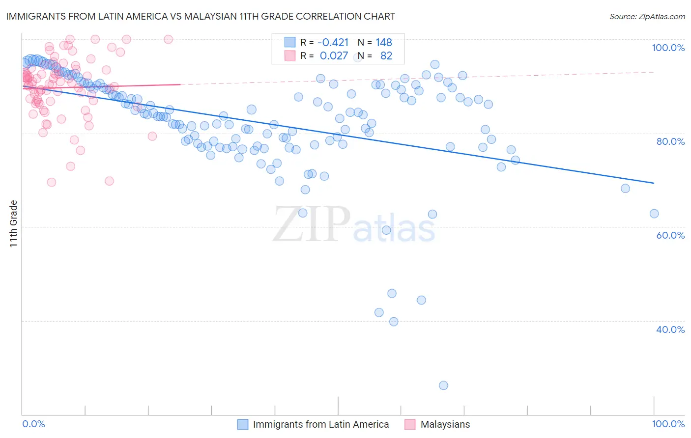 Immigrants from Latin America vs Malaysian 11th Grade