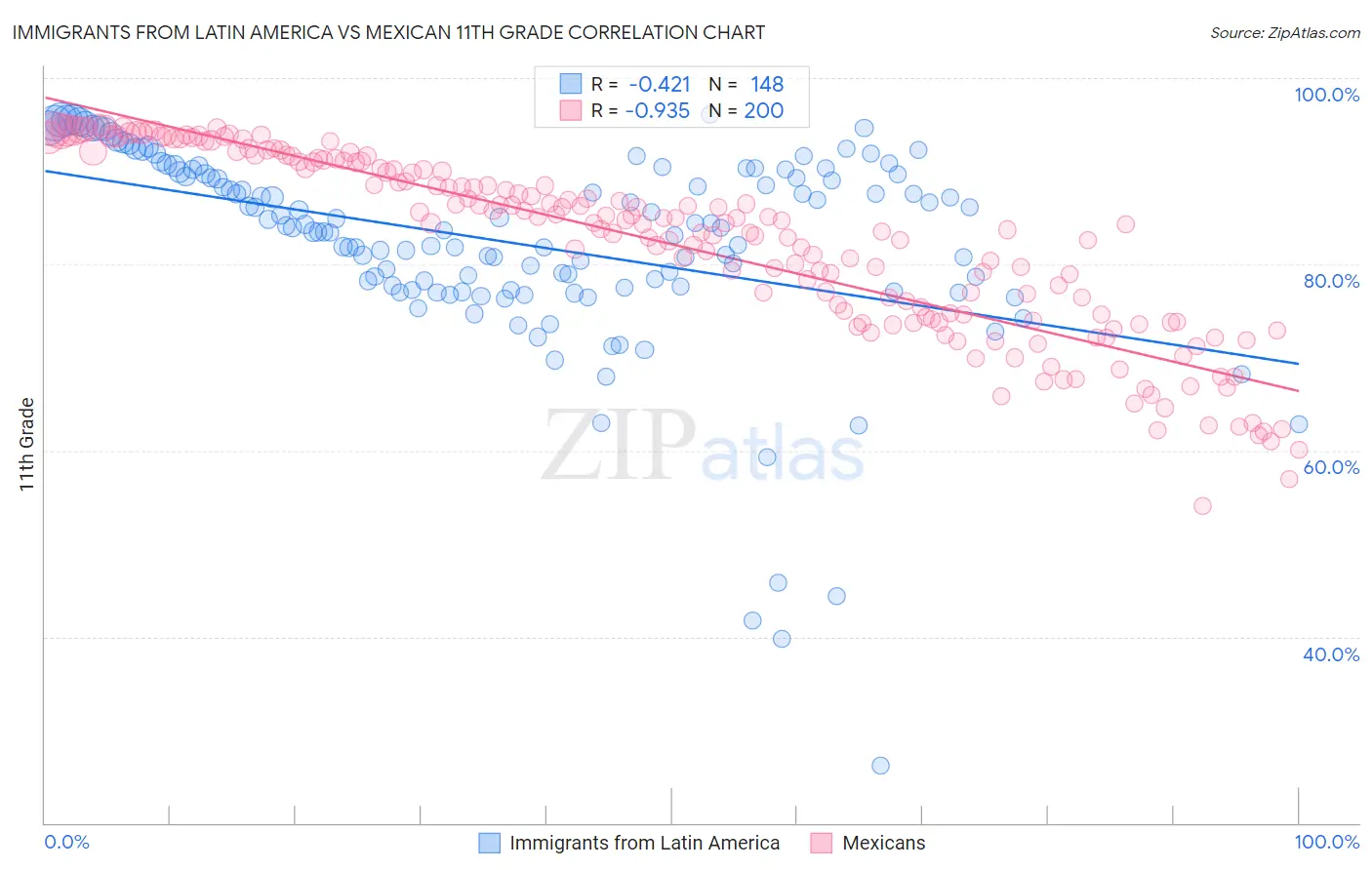 Immigrants from Latin America vs Mexican 11th Grade