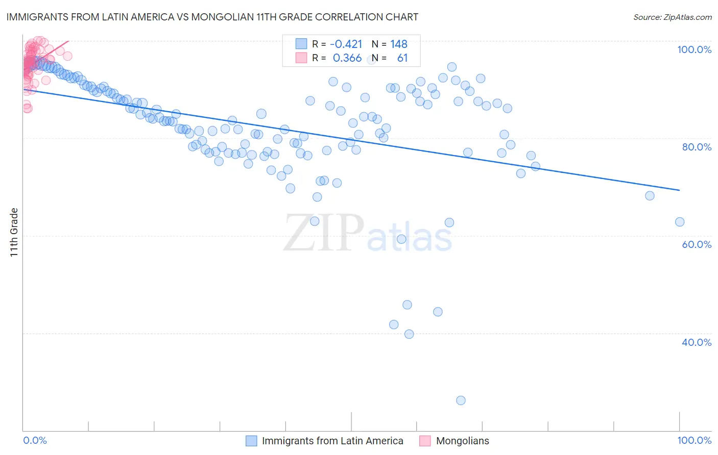 Immigrants from Latin America vs Mongolian 11th Grade