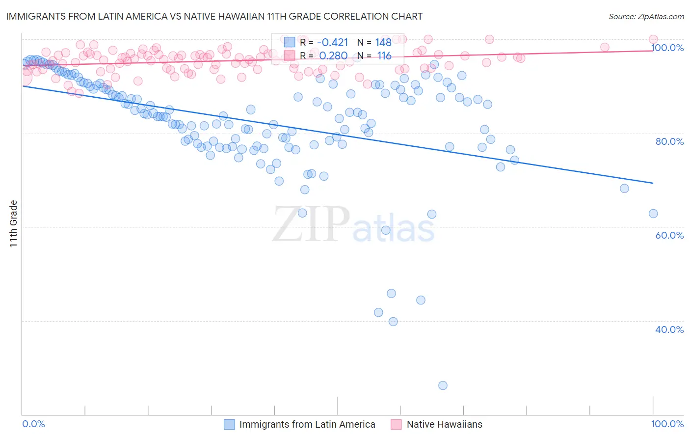 Immigrants from Latin America vs Native Hawaiian 11th Grade