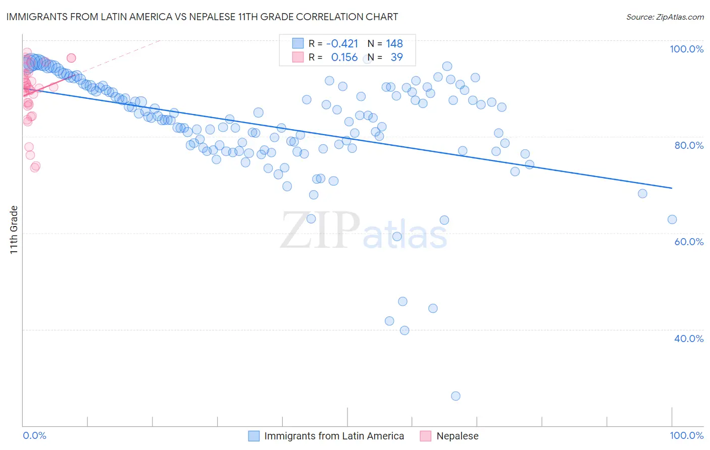 Immigrants from Latin America vs Nepalese 11th Grade