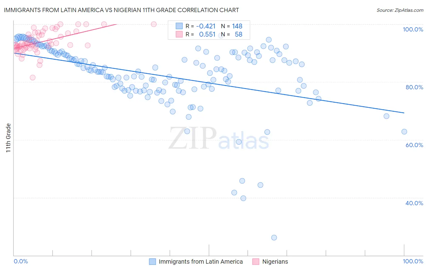 Immigrants from Latin America vs Nigerian 11th Grade