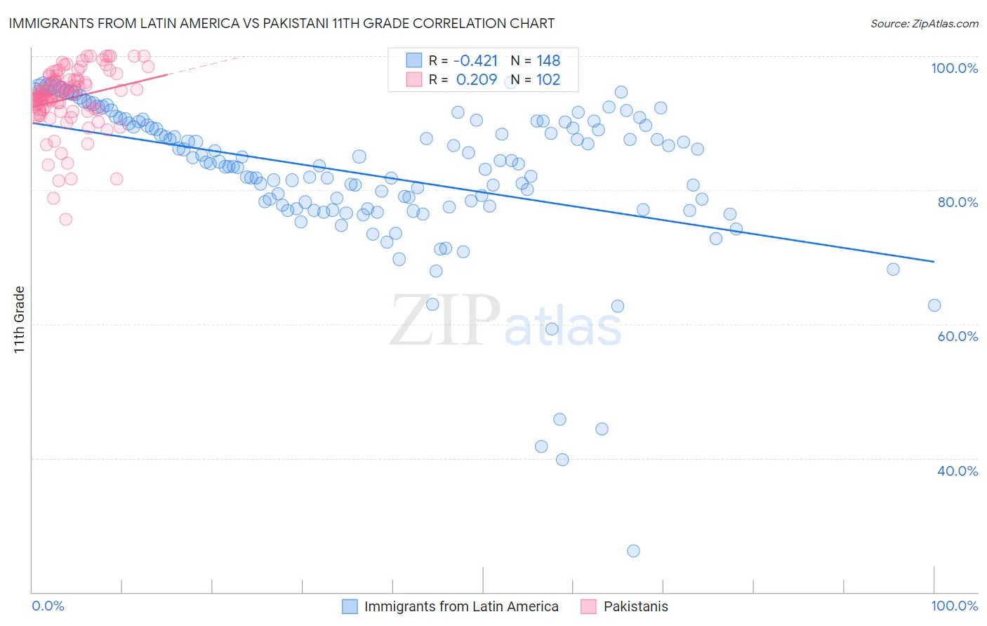 Immigrants from Latin America vs Pakistani 11th Grade