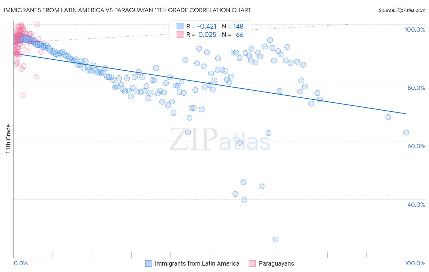 Immigrants from Latin America vs Paraguayan 11th Grade