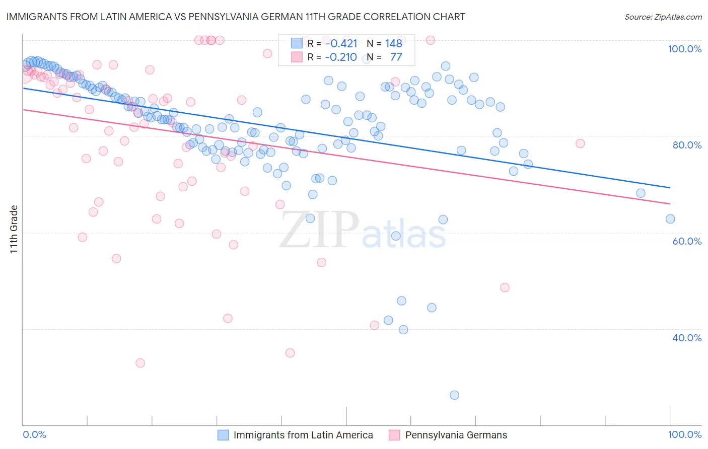 Immigrants from Latin America vs Pennsylvania German 11th Grade