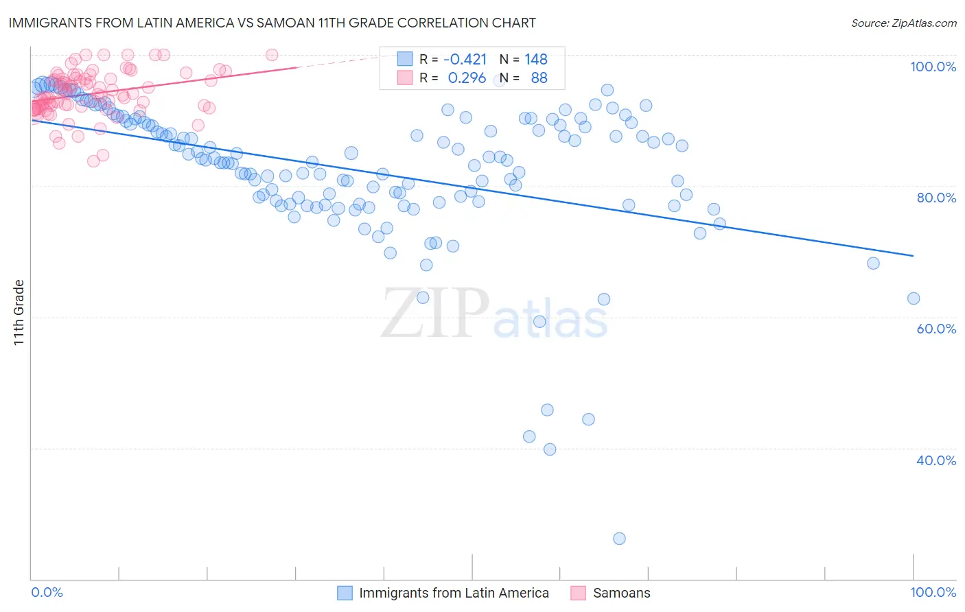 Immigrants from Latin America vs Samoan 11th Grade