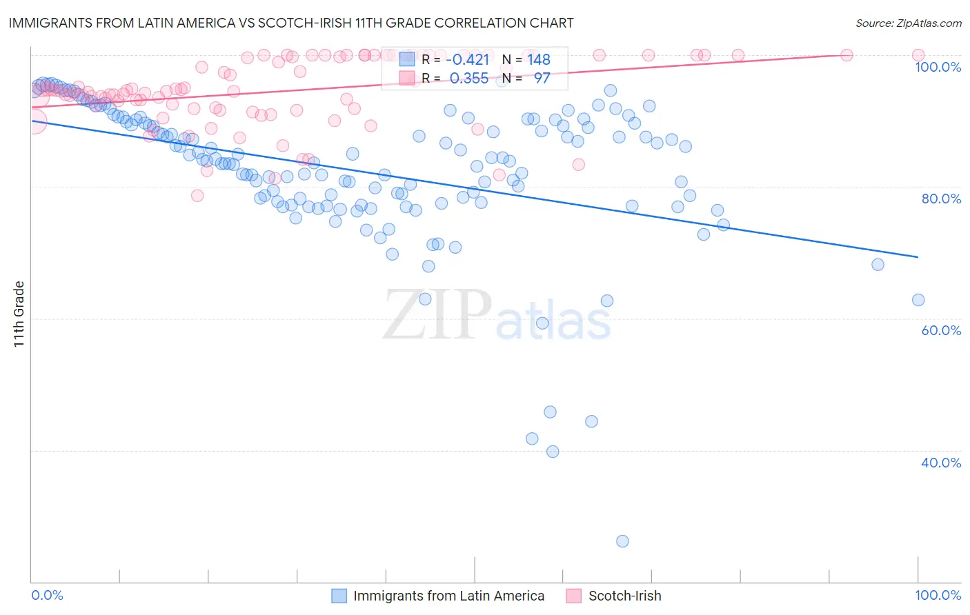 Immigrants from Latin America vs Scotch-Irish 11th Grade