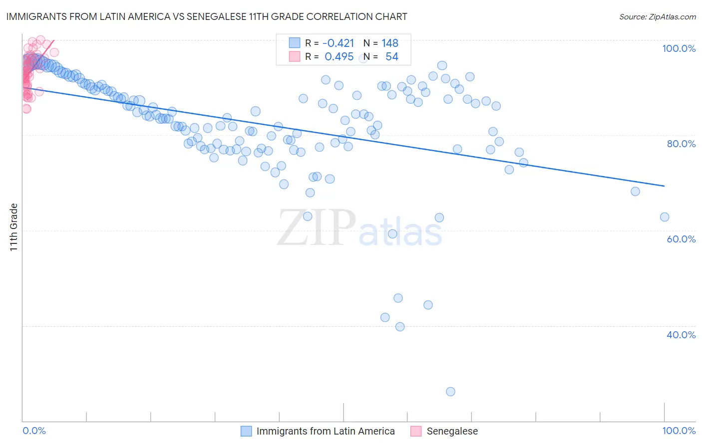 Immigrants from Latin America vs Senegalese 11th Grade