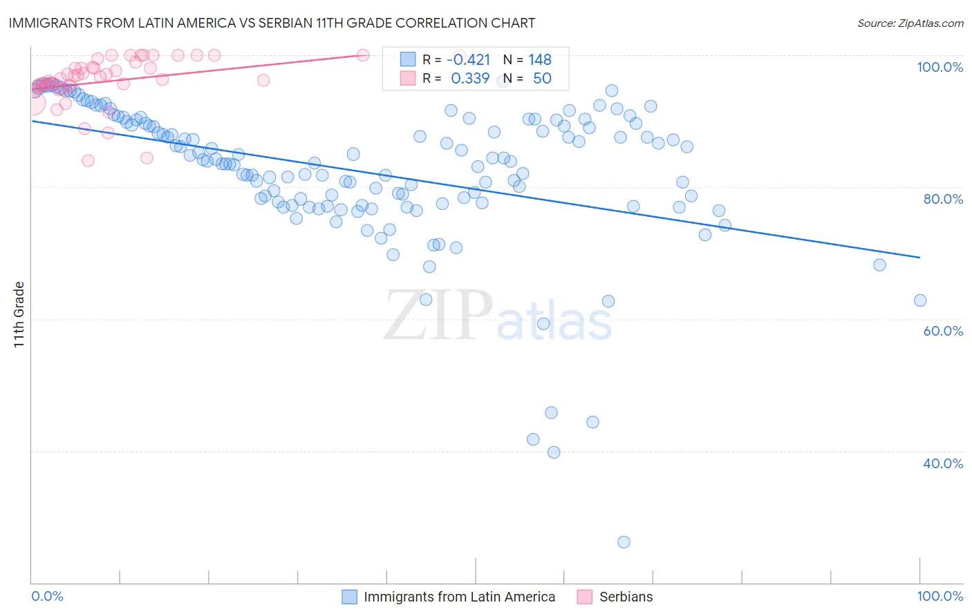 Immigrants from Latin America vs Serbian 11th Grade