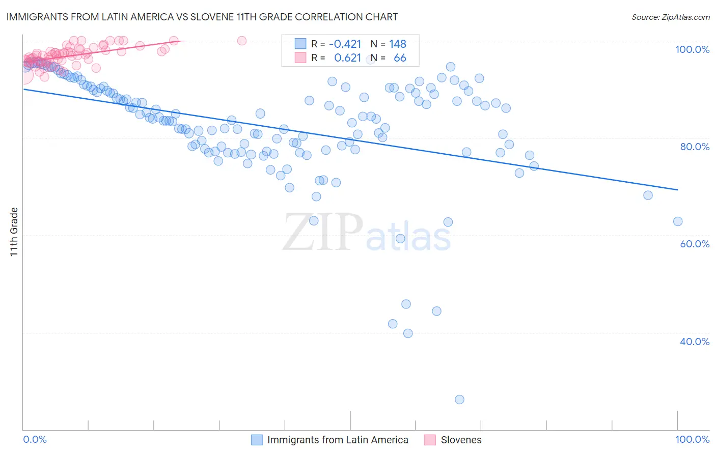 Immigrants from Latin America vs Slovene 11th Grade