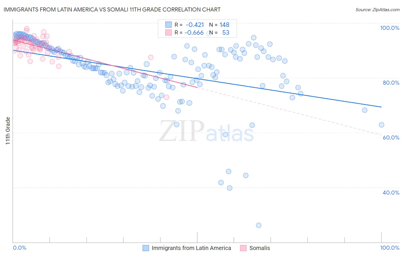 Immigrants from Latin America vs Somali 11th Grade