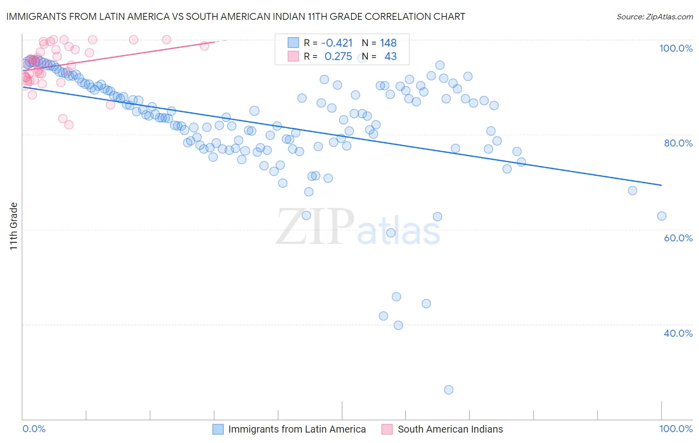 Immigrants from Latin America vs South American Indian 11th Grade