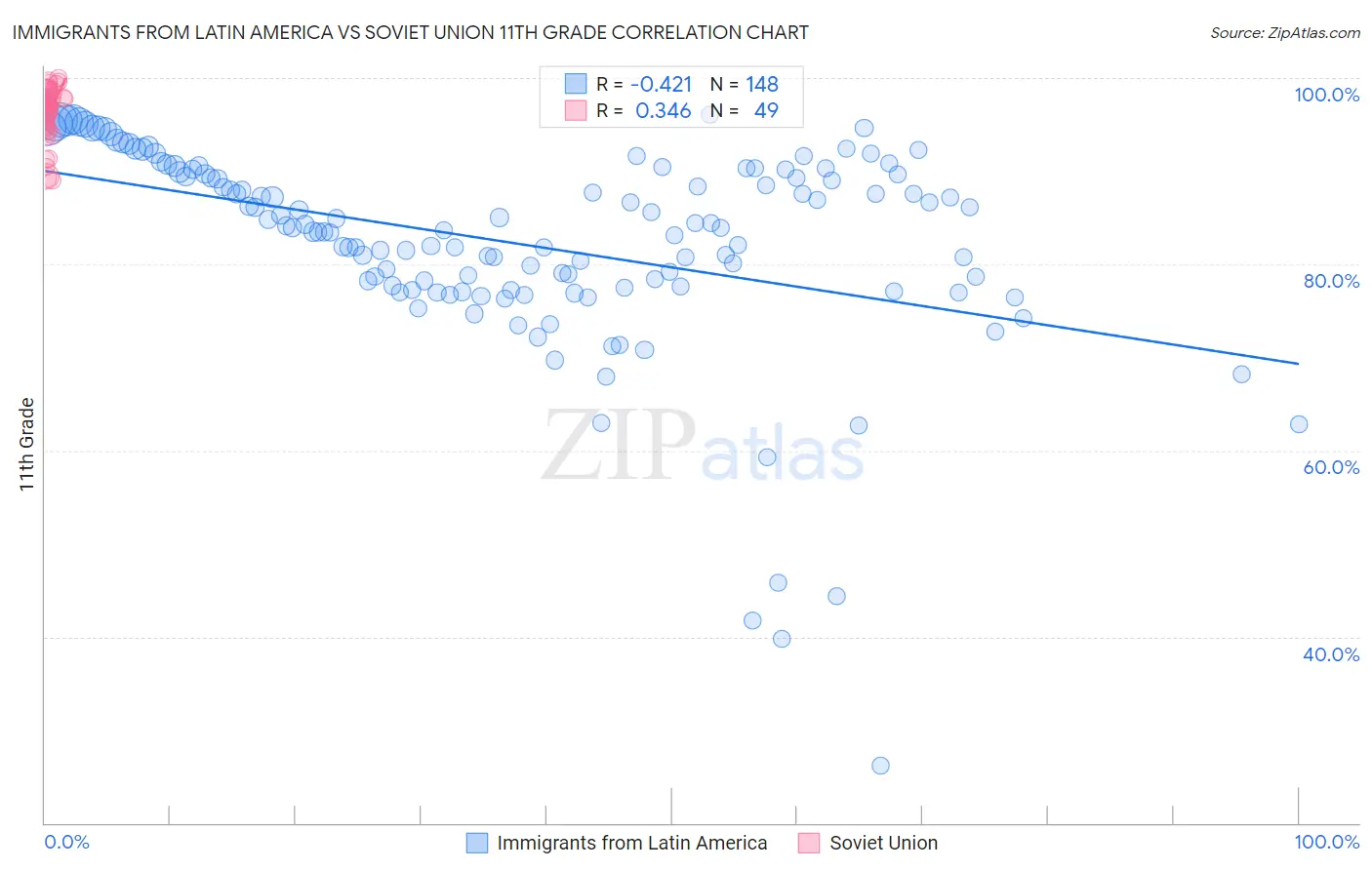 Immigrants from Latin America vs Soviet Union 11th Grade