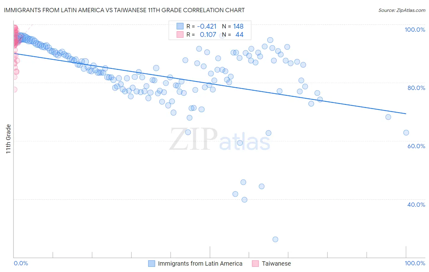 Immigrants from Latin America vs Taiwanese 11th Grade