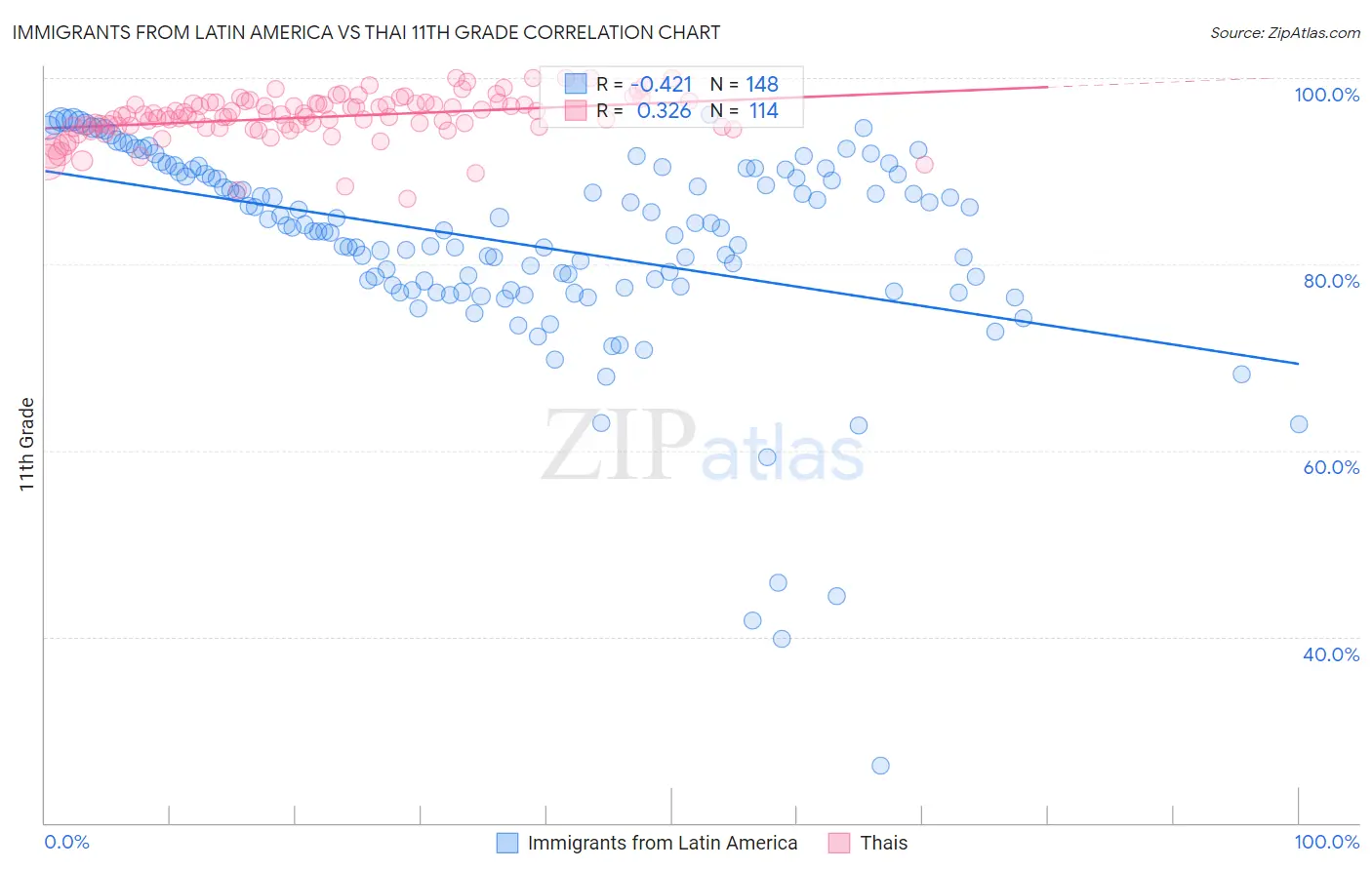 Immigrants from Latin America vs Thai 11th Grade