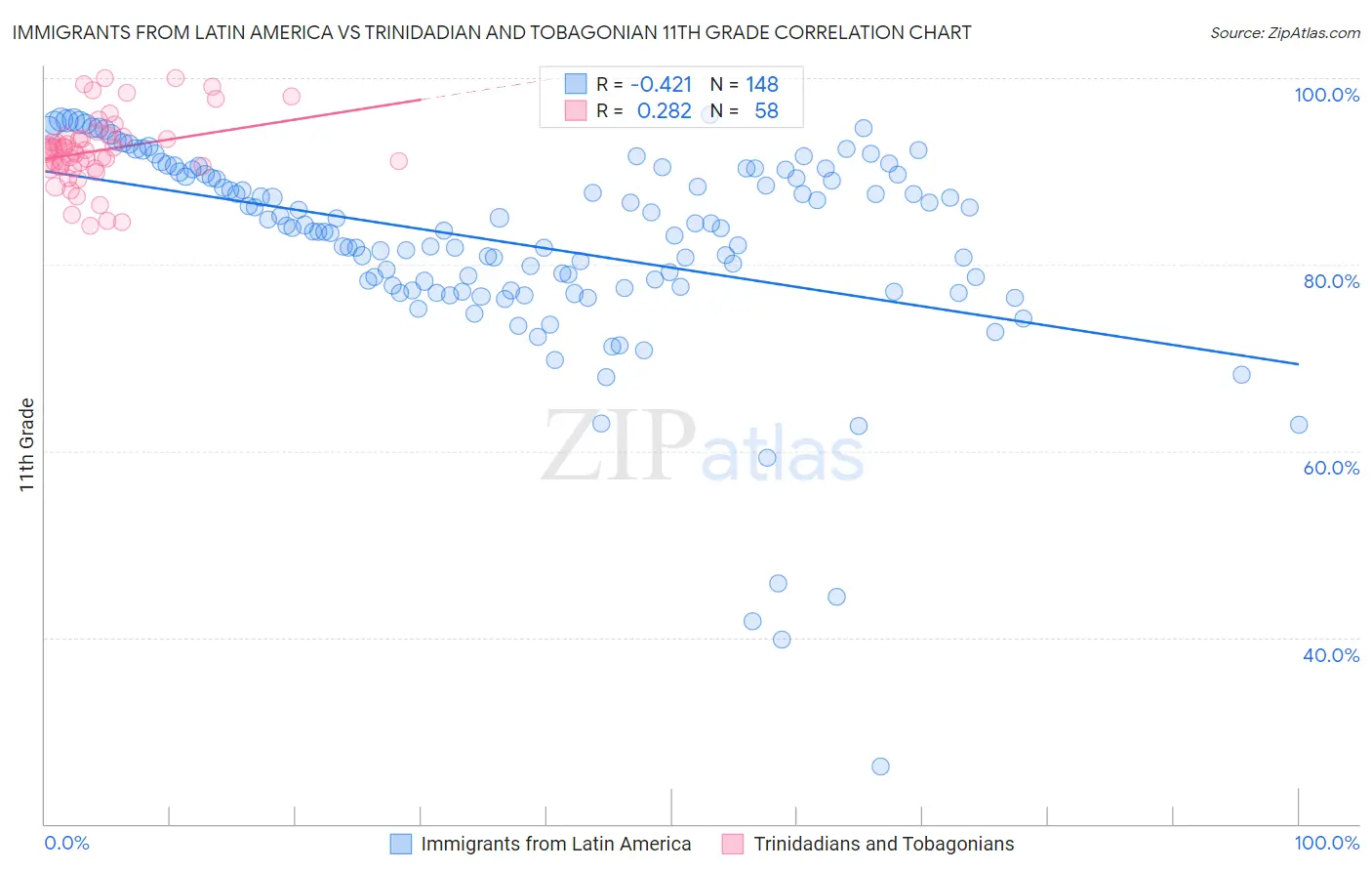 Immigrants from Latin America vs Trinidadian and Tobagonian 11th Grade