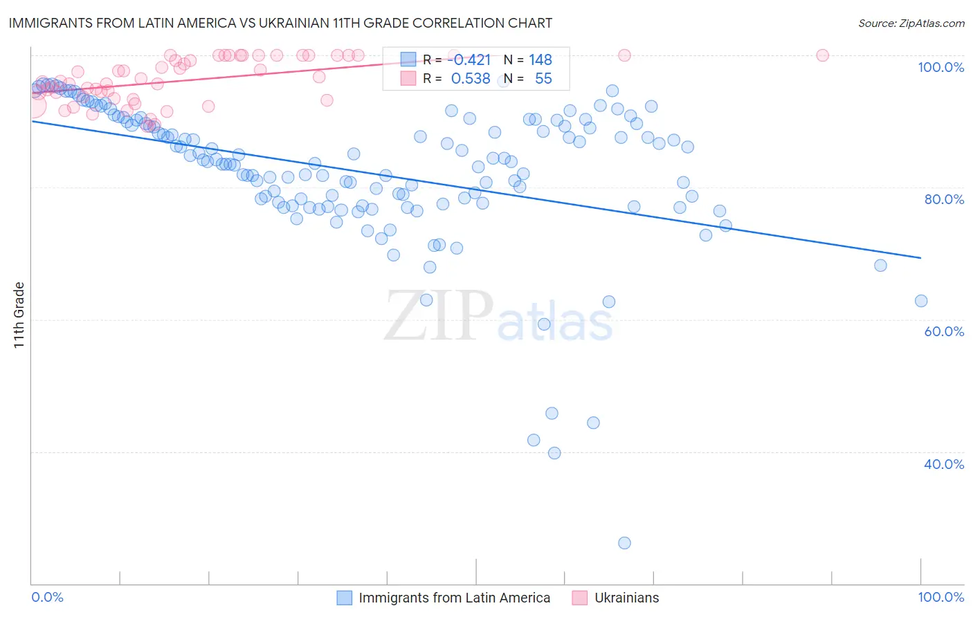 Immigrants from Latin America vs Ukrainian 11th Grade