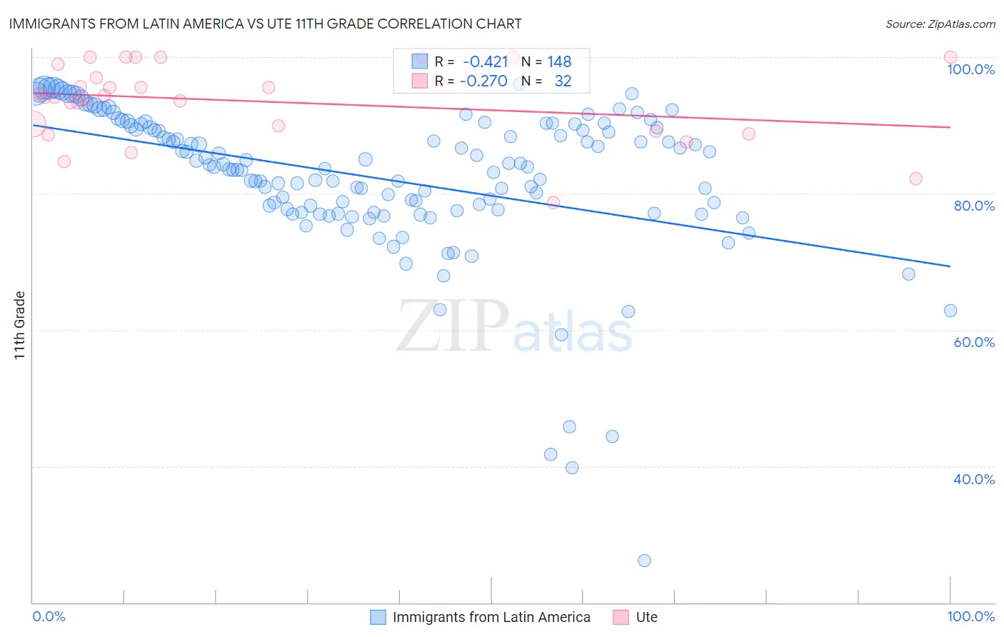 Immigrants from Latin America vs Ute 11th Grade
