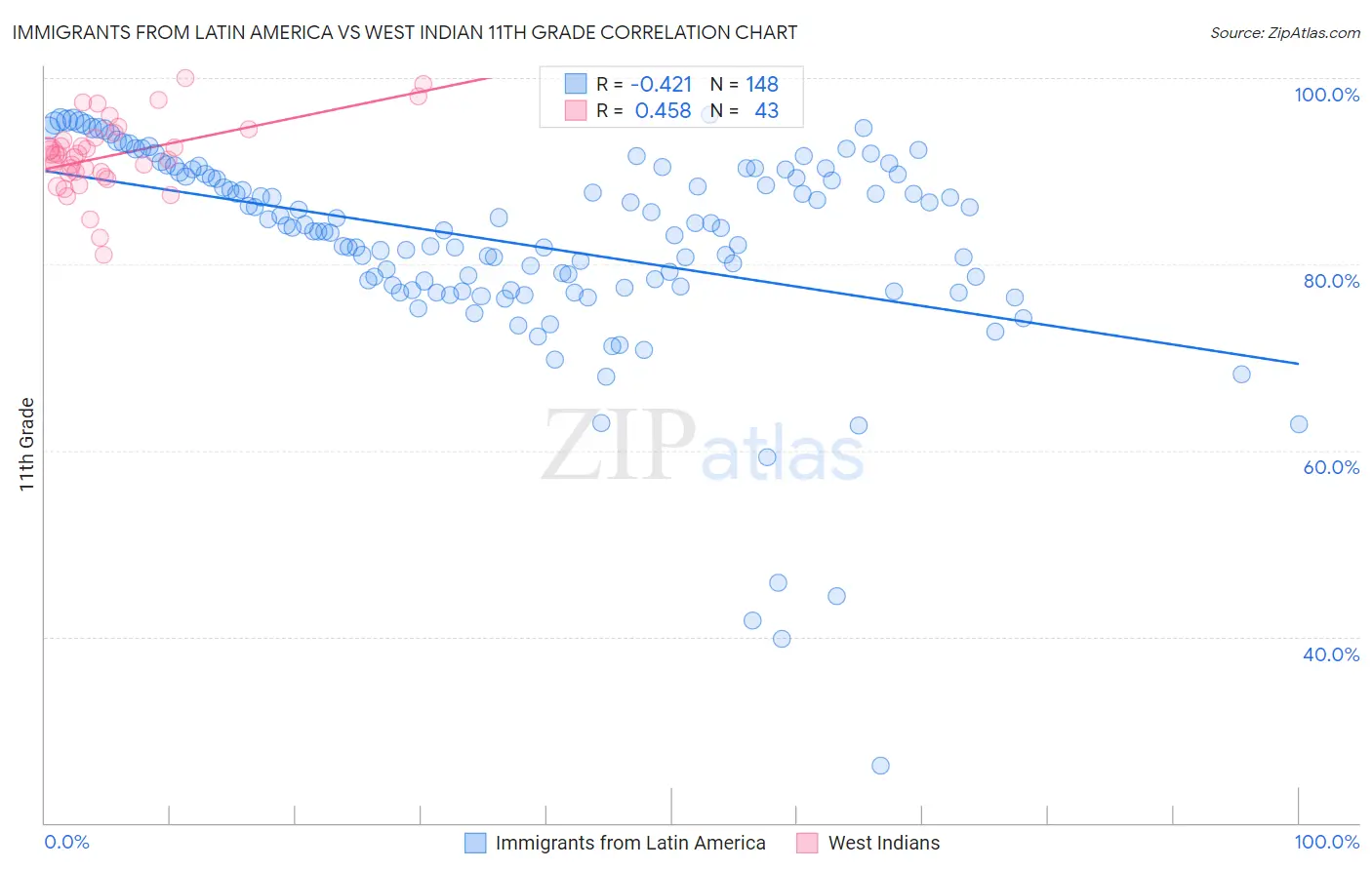 Immigrants from Latin America vs West Indian 11th Grade