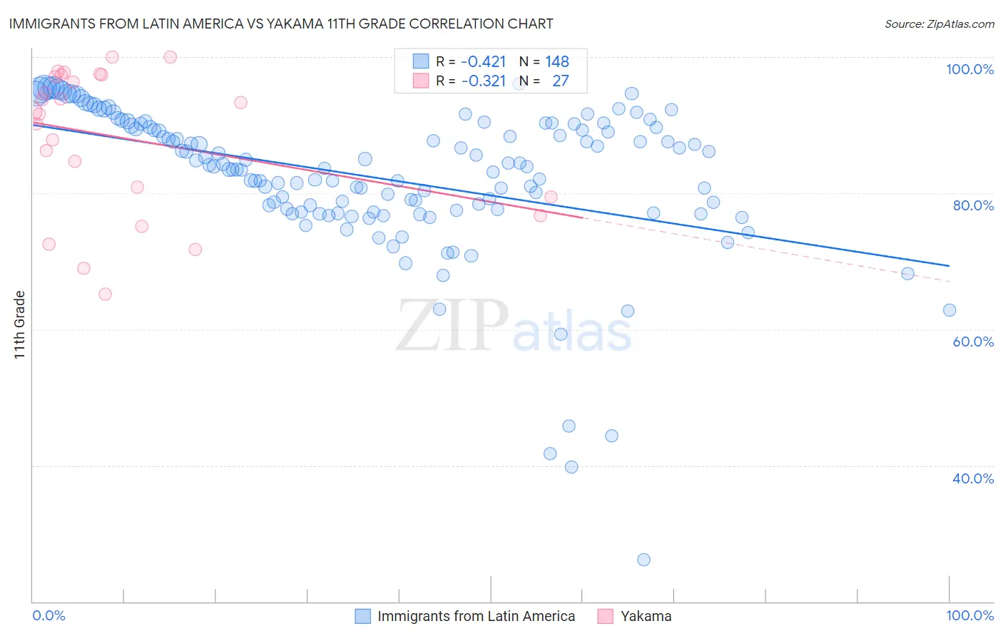 Immigrants from Latin America vs Yakama 11th Grade