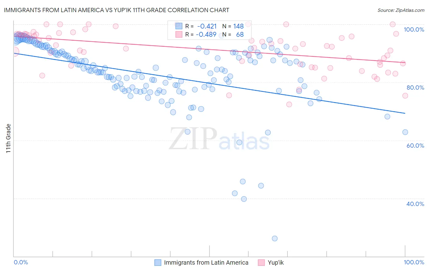 Immigrants from Latin America vs Yup'ik 11th Grade