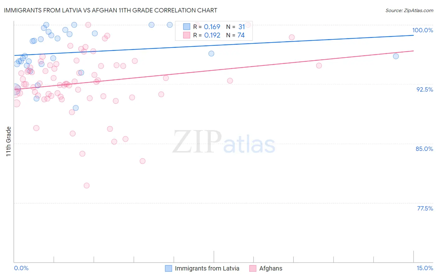 Immigrants from Latvia vs Afghan 11th Grade