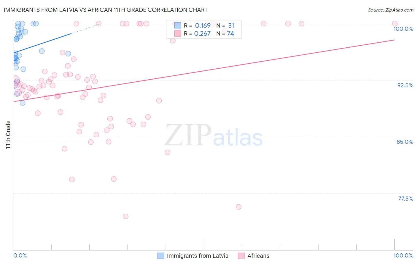 Immigrants from Latvia vs African 11th Grade