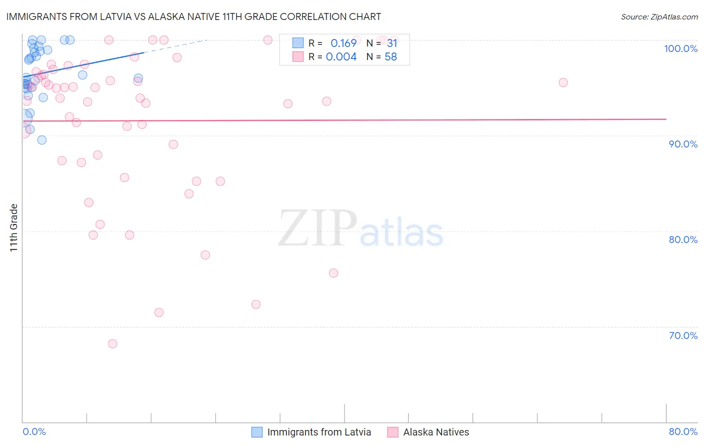 Immigrants from Latvia vs Alaska Native 11th Grade