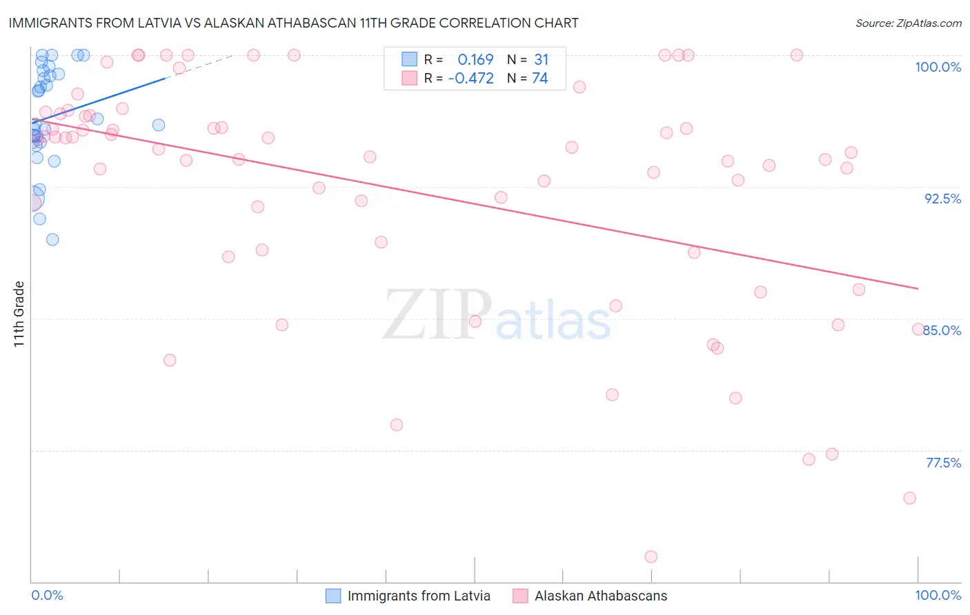 Immigrants from Latvia vs Alaskan Athabascan 11th Grade