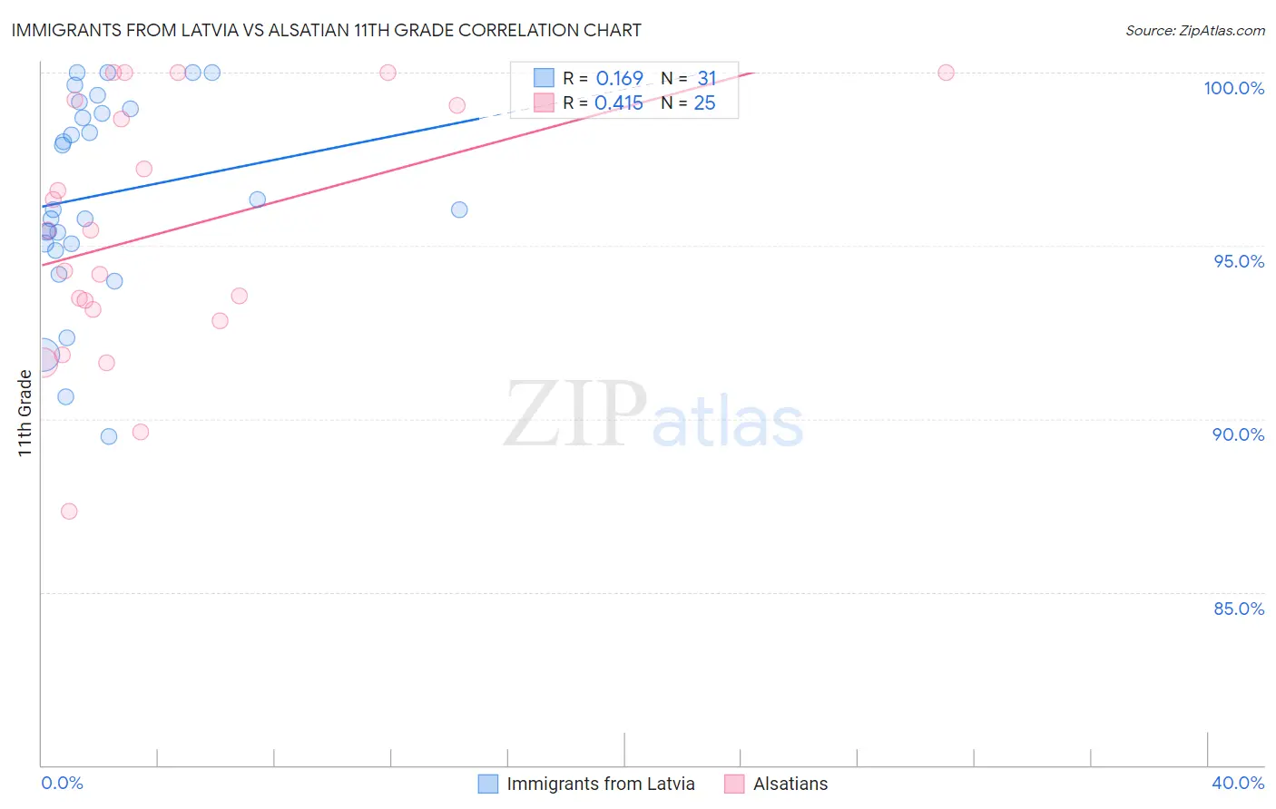 Immigrants from Latvia vs Alsatian 11th Grade