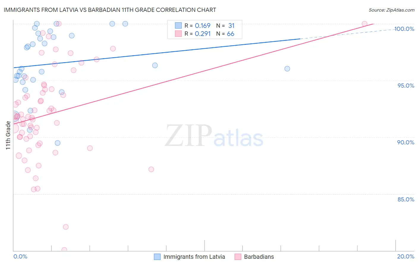 Immigrants from Latvia vs Barbadian 11th Grade