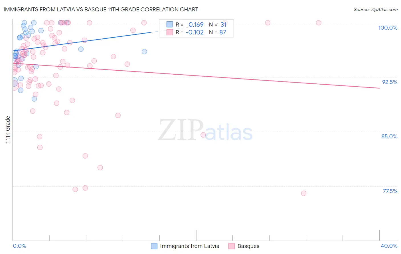 Immigrants from Latvia vs Basque 11th Grade