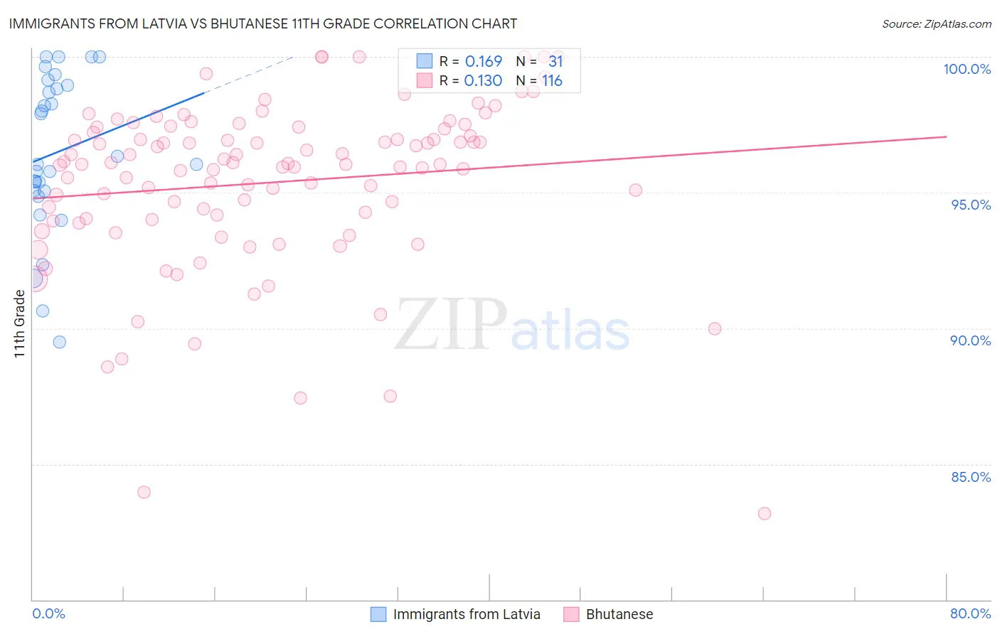 Immigrants from Latvia vs Bhutanese 11th Grade