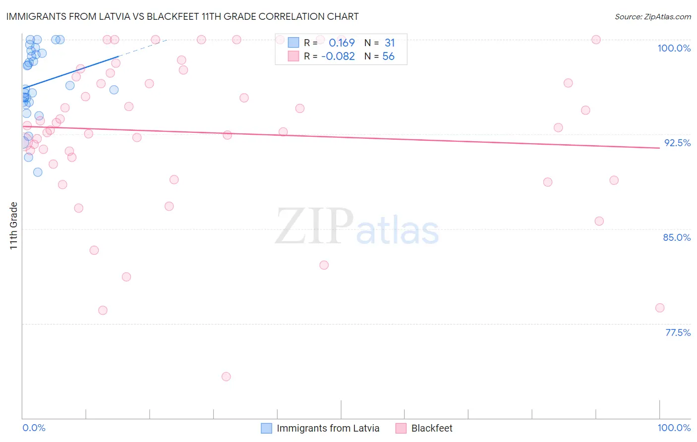 Immigrants from Latvia vs Blackfeet 11th Grade