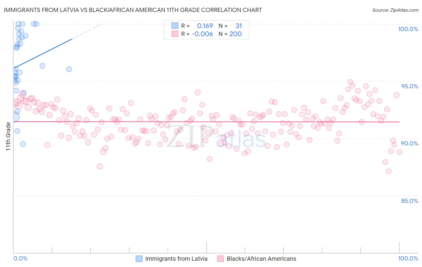 Immigrants from Latvia vs Black/African American 11th Grade