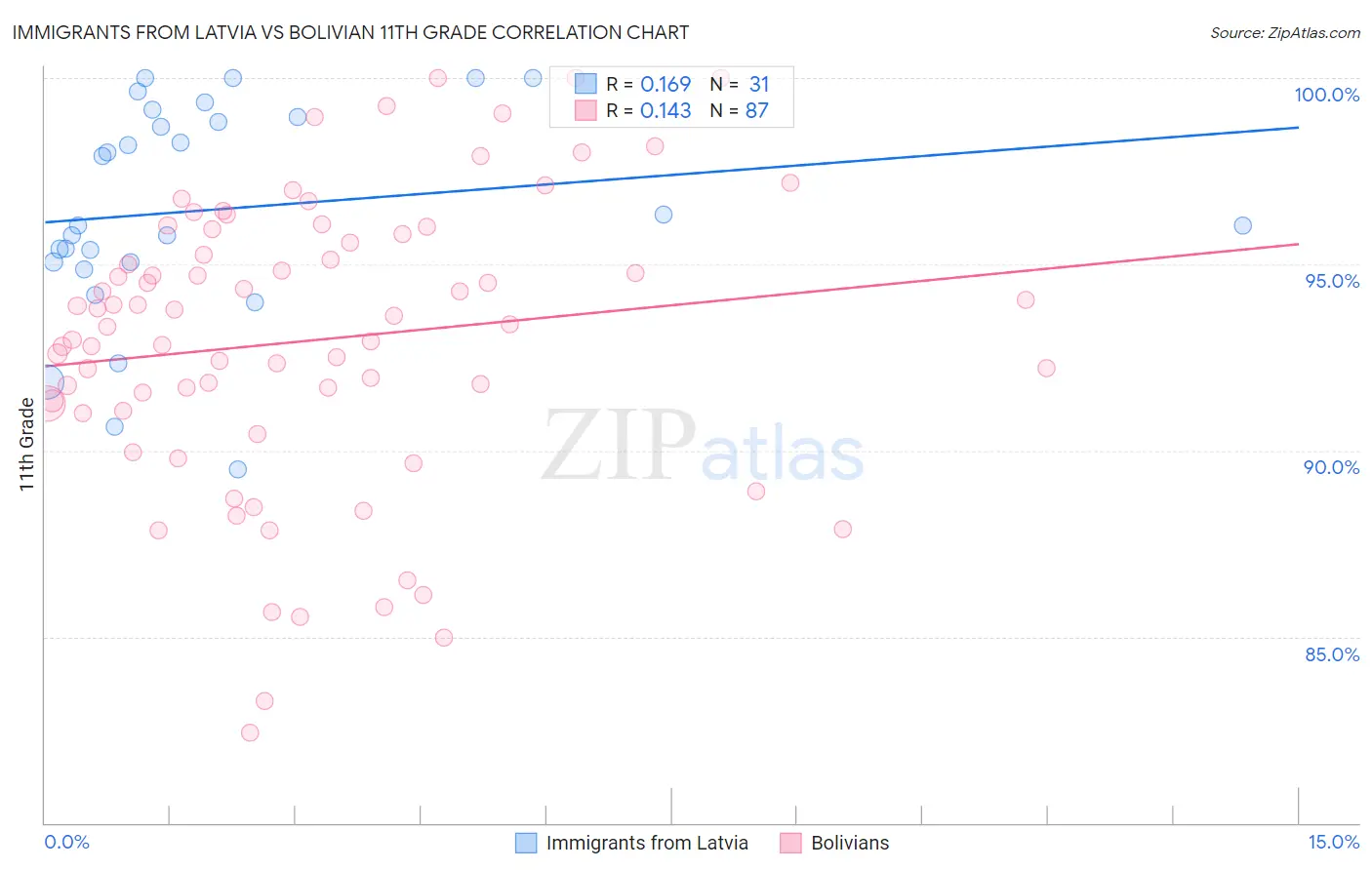 Immigrants from Latvia vs Bolivian 11th Grade